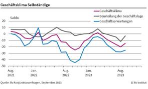 Ifo Index Selbstständige 