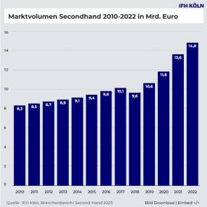 Grafik zum Secondhand-Markt von der IFK Köln