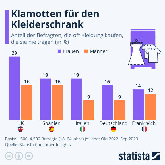 Grafik von Statista zu ungetragener Kleidung