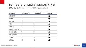 Grafik Lieferantenranking Intersport