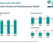 HDE-Prognose; Umsatz und Veränderung zu Vorjahr