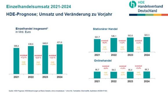 HDE-Prognose; Umsatz und Veränderung zu Vorjahr 