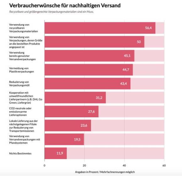Verbraucherwünsche für nachhaltigen Versand - Studie Parcellab