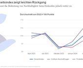 Der Nachhaltigkeitsindex ist gesunken.