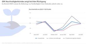 Der Nachhaltigkeitsindex ist gesunken. 