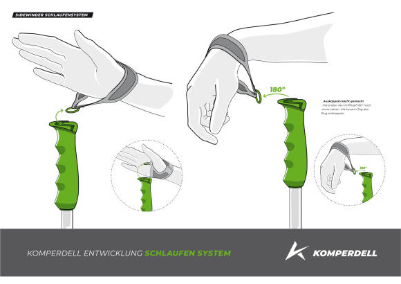 Entwicklung des Schlaufensystems