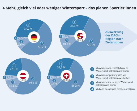 Ausschnitt aus dem Studienprolog zu grundlegenden Einstellungen und Gewohnheiten von SkifahrerInnen, LangläuferInnen und SkitourengeherInnen. Unter anderem wurde abgefragt, ob sie künftig eher öfter oder weniger oft in den Schnee gehen wollen