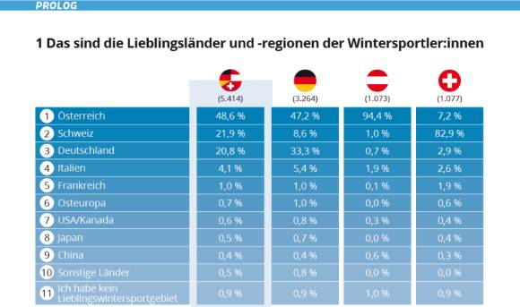 Nur wenige SkisportlerInnen au der DACH-Region nennen ein Land außerhalb von Deutschland, Österreich und der Schweiz als ihr Nummer-eins-Ziel.