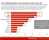 Grafik zu den Lieblingsmarken der Deutschen