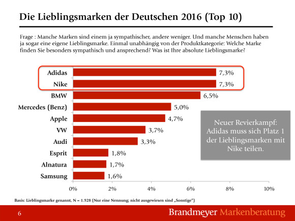 Grafik zu den Lieblingsmarken der Deutschen 