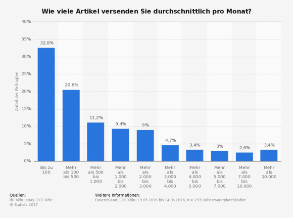 Versendung der Artikel