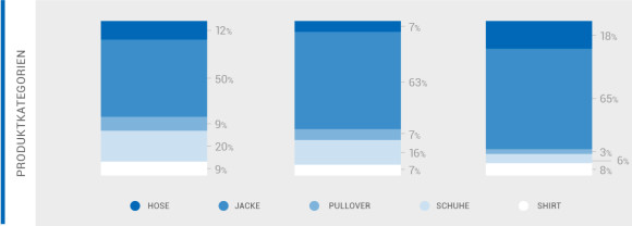 Social Selling Outdoor-Marken