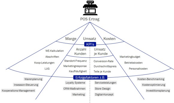 PoS-Erfolgsfaktoren