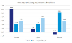 Umsatzentwicklung nach Produktbereichen