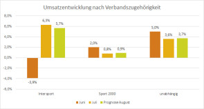 Umsatzentwicklung nach Verbandsazugehörigkeit