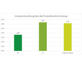 Umsatzentwicklung im Handel