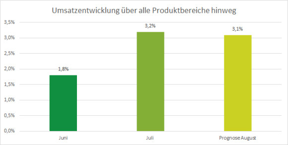 Umsatzentwicklung im Handel 