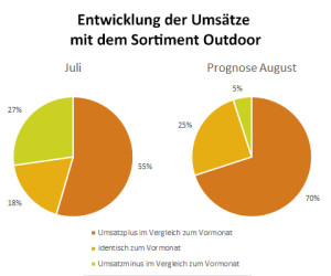 Outdoor-Umsatz