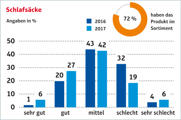 Verkäufe von Schlafsäcken