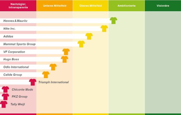 Ranking Textilfirmen 