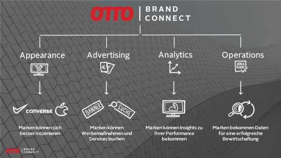 Bestandteile des Otto-Portals Brand Connect